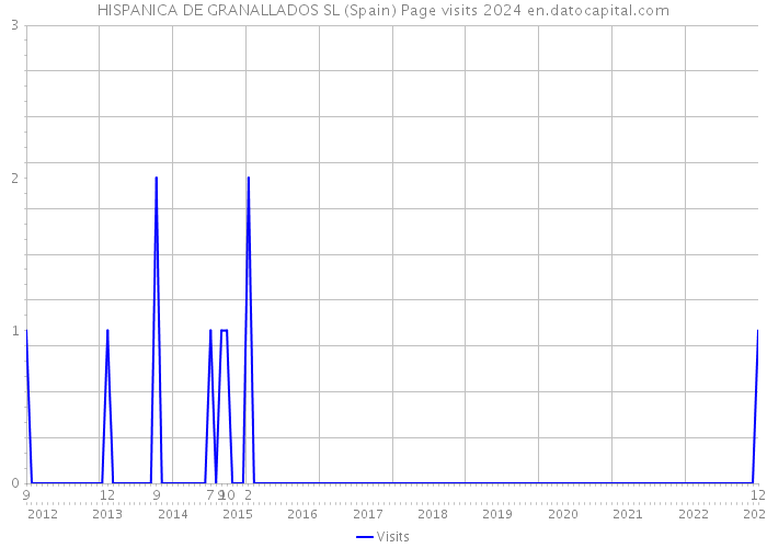HISPANICA DE GRANALLADOS SL (Spain) Page visits 2024 