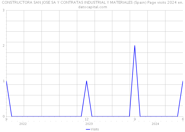 CONSTRUCTORA SAN JOSE SA Y CONTRATAS INDUSTRIAL Y MATERIALES (Spain) Page visits 2024 