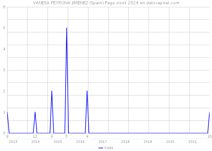 VANESA PEYRONA JIMENEZ (Spain) Page visits 2024 