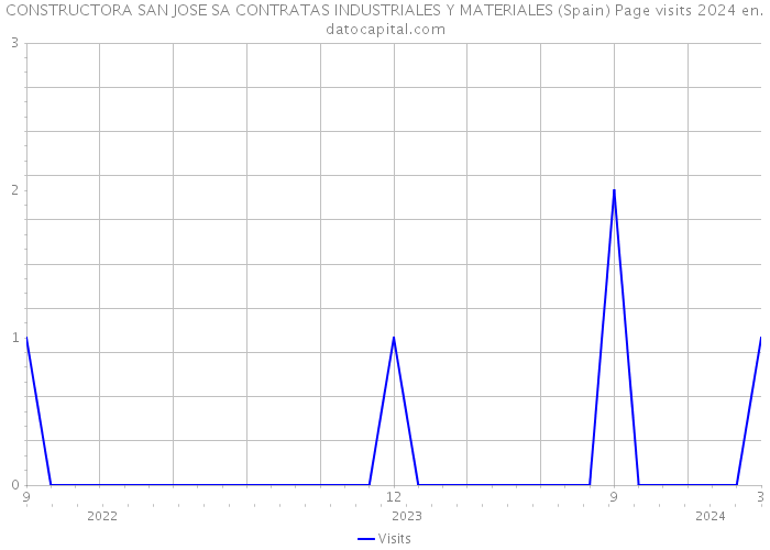 CONSTRUCTORA SAN JOSE SA CONTRATAS INDUSTRIALES Y MATERIALES (Spain) Page visits 2024 