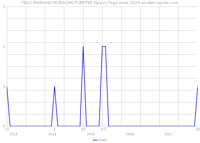 FELIX MARIANO MORACHO FUERTES (Spain) Page visits 2024 