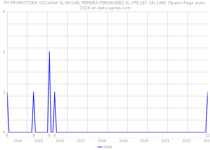 PV PROMOTORA VIZCAINA SL MIGUEL PEREIRA FERNANDEZ SL UTE LEY 18/1982 (Spain) Page visits 2024 