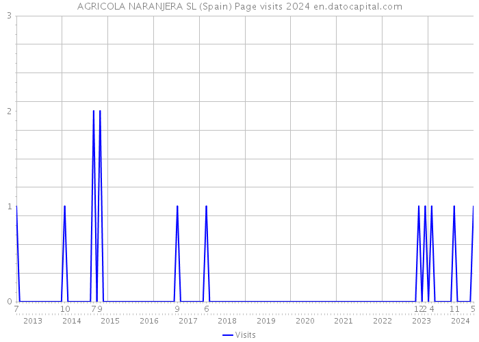 AGRICOLA NARANJERA SL (Spain) Page visits 2024 