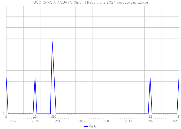HUGO GARCIA AGUAYO (Spain) Page visits 2024 