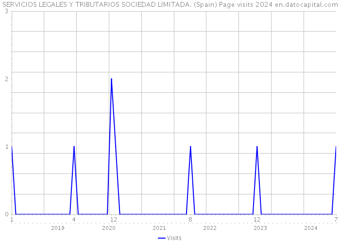 SERVICIOS LEGALES Y TRIBUTARIOS SOCIEDAD LIMITADA. (Spain) Page visits 2024 