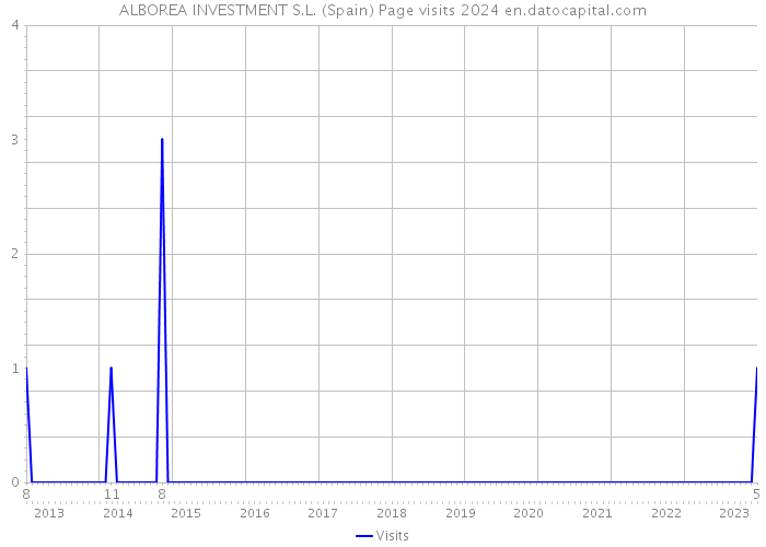 ALBOREA INVESTMENT S.L. (Spain) Page visits 2024 
