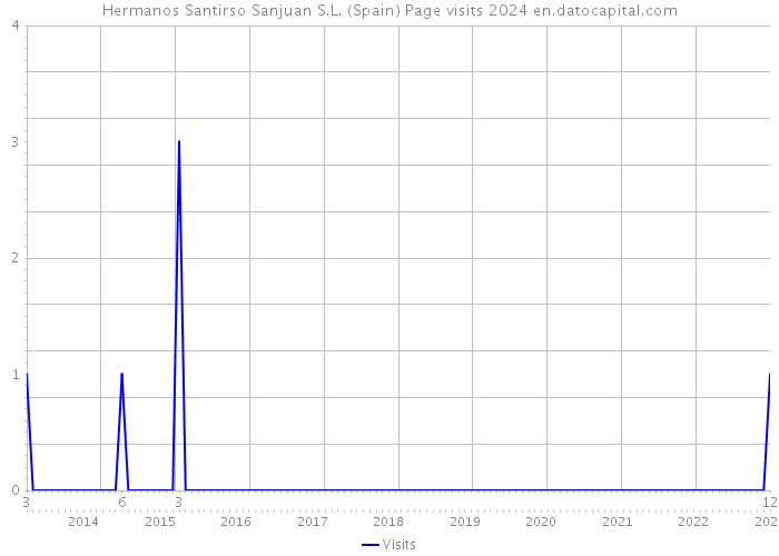 Hermanos Santirso Sanjuan S.L. (Spain) Page visits 2024 