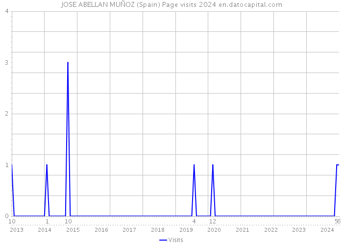 JOSE ABELLAN MUÑOZ (Spain) Page visits 2024 