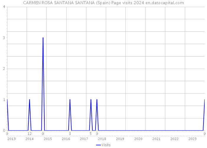 CARMEN ROSA SANTANA SANTANA (Spain) Page visits 2024 