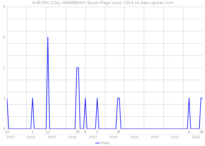 AURORA COLL MADRENAS (Spain) Page visits 2024 