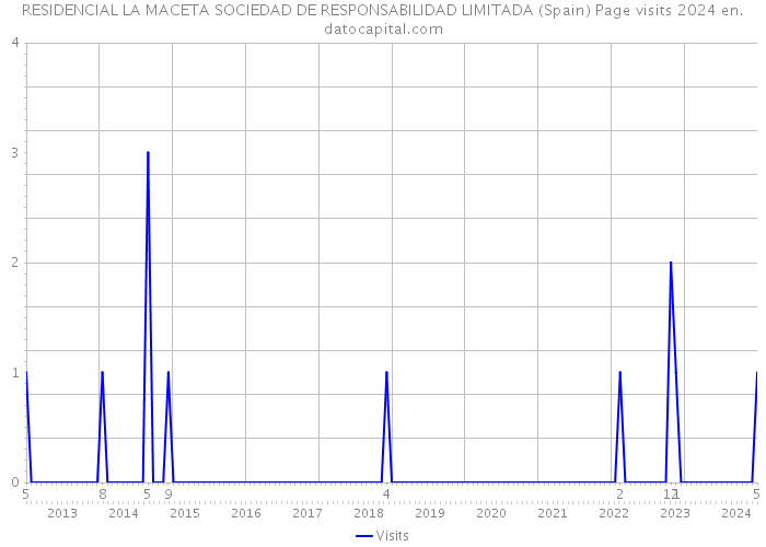 RESIDENCIAL LA MACETA SOCIEDAD DE RESPONSABILIDAD LIMITADA (Spain) Page visits 2024 
