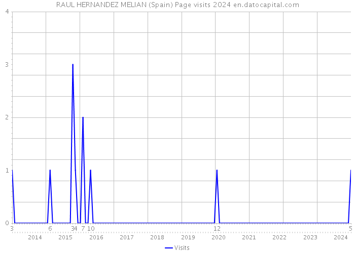 RAUL HERNANDEZ MELIAN (Spain) Page visits 2024 