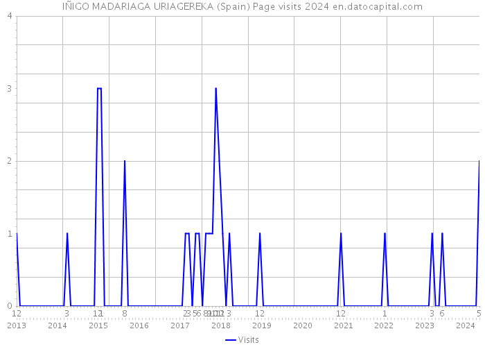 IÑIGO MADARIAGA URIAGEREKA (Spain) Page visits 2024 