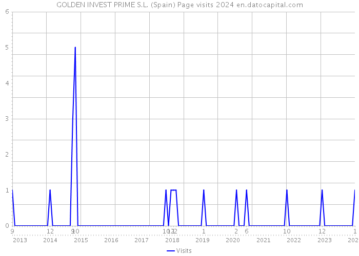 GOLDEN INVEST PRIME S.L. (Spain) Page visits 2024 