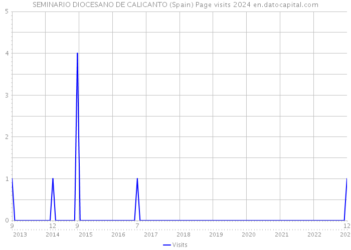 SEMINARIO DIOCESANO DE CALICANTO (Spain) Page visits 2024 