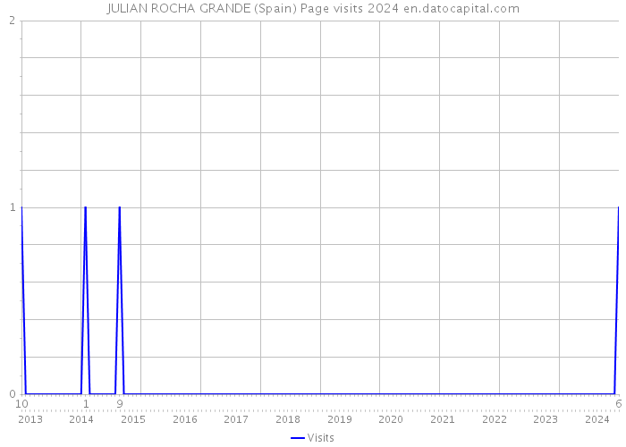 JULIAN ROCHA GRANDE (Spain) Page visits 2024 