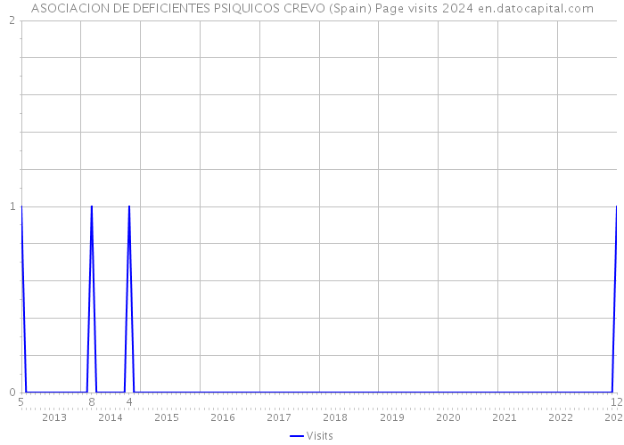 ASOCIACION DE DEFICIENTES PSIQUICOS CREVO (Spain) Page visits 2024 