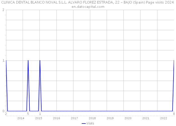 CLINICA DENTAL BLANCO NOVAL S.L.L. ALVARO FLOREZ ESTRADA, 22 - BAJO (Spain) Page visits 2024 