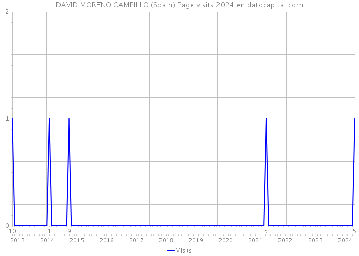 DAVID MORENO CAMPILLO (Spain) Page visits 2024 