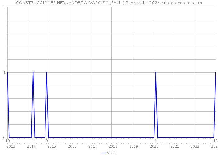 CONSTRUCCIONES HERNANDEZ ALVARO SC (Spain) Page visits 2024 