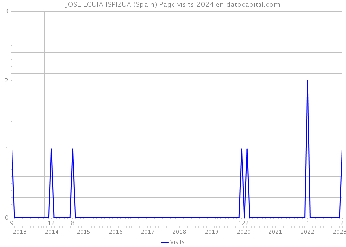 JOSE EGUIA ISPIZUA (Spain) Page visits 2024 