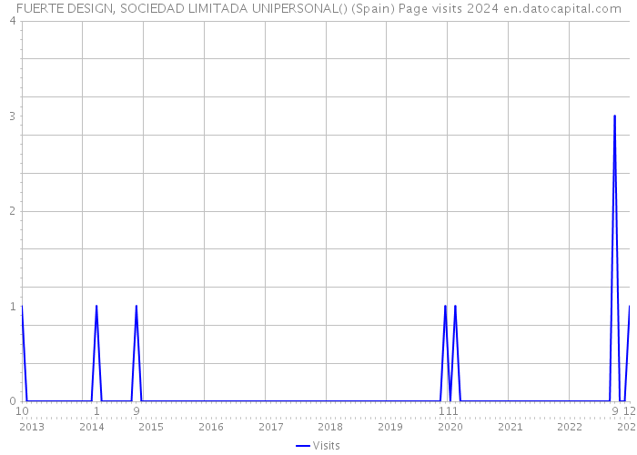 FUERTE DESIGN, SOCIEDAD LIMITADA UNIPERSONAL() (Spain) Page visits 2024 