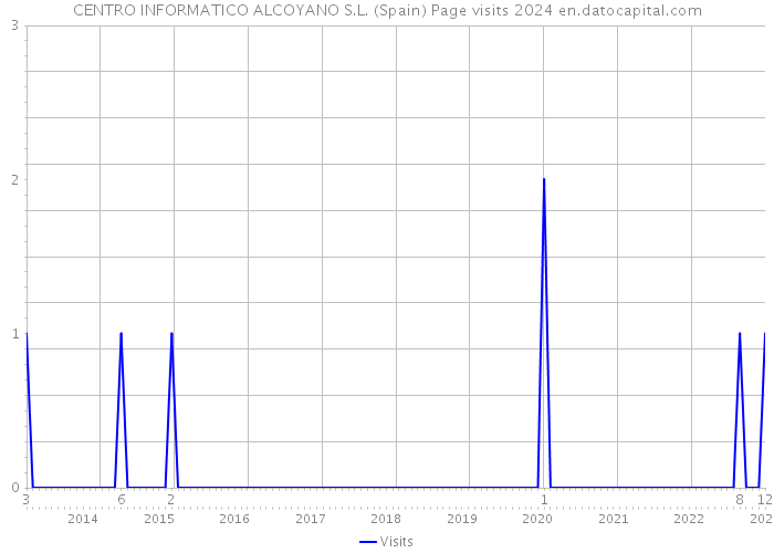 CENTRO INFORMATICO ALCOYANO S.L. (Spain) Page visits 2024 