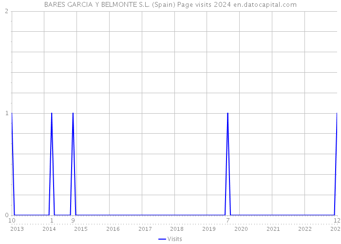 BARES GARCIA Y BELMONTE S.L. (Spain) Page visits 2024 