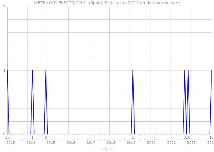 METRALCO ELECTRICO SL (Spain) Page visits 2024 