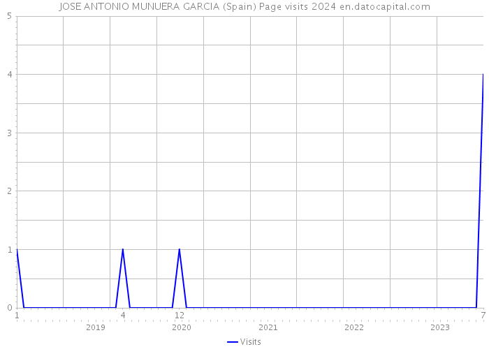 JOSE ANTONIO MUNUERA GARCIA (Spain) Page visits 2024 