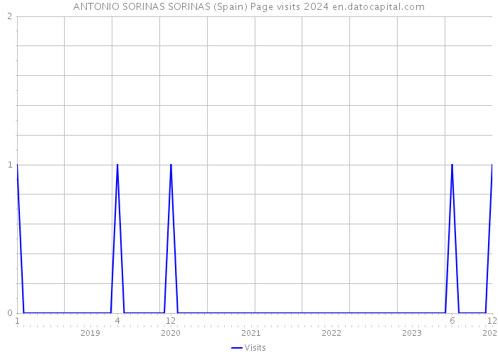 ANTONIO SORINAS SORINAS (Spain) Page visits 2024 