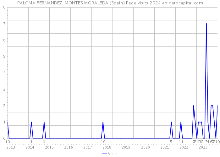 PALOMA FERNANDEZ-MONTES MORALEDA (Spain) Page visits 2024 
