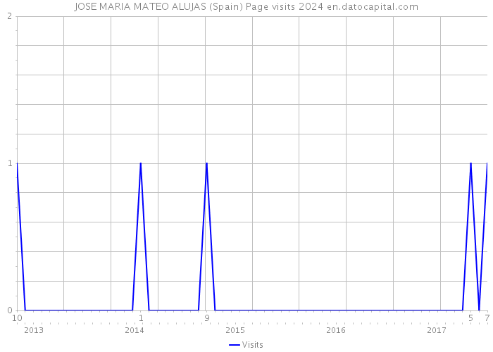 JOSE MARIA MATEO ALUJAS (Spain) Page visits 2024 