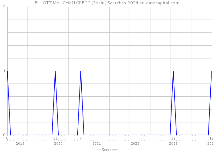 ELLIOTT MAUGHAN GREGG (Spain) Searches 2024 