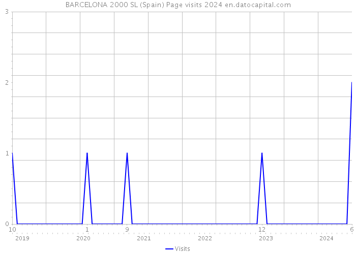 BARCELONA 2000 SL (Spain) Page visits 2024 