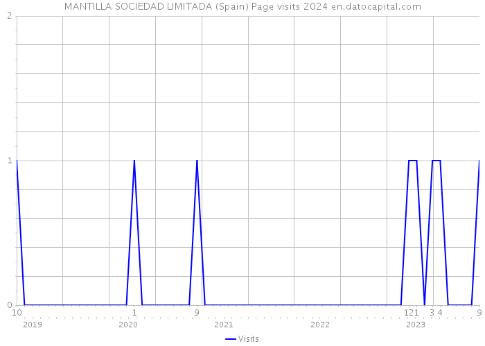 MANTILLA SOCIEDAD LIMITADA (Spain) Page visits 2024 