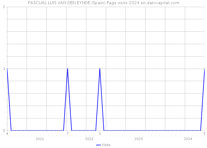 PASCUAL LUIS VAN DEN EYNDE (Spain) Page visits 2024 