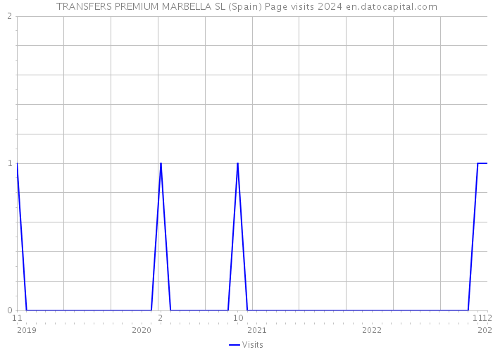 TRANSFERS PREMIUM MARBELLA SL (Spain) Page visits 2024 