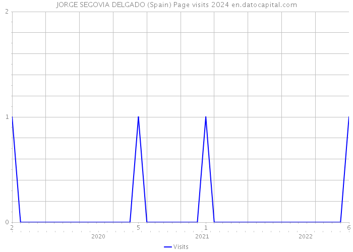 JORGE SEGOVIA DELGADO (Spain) Page visits 2024 