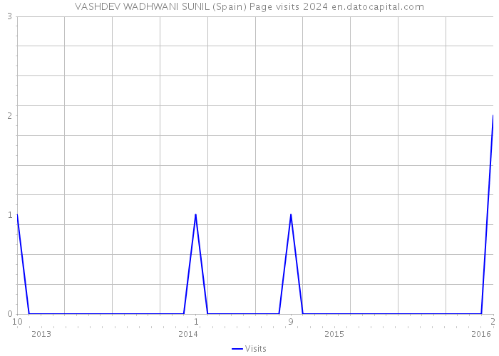 VASHDEV WADHWANI SUNIL (Spain) Page visits 2024 