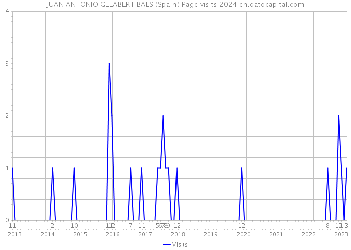 JUAN ANTONIO GELABERT BALS (Spain) Page visits 2024 
