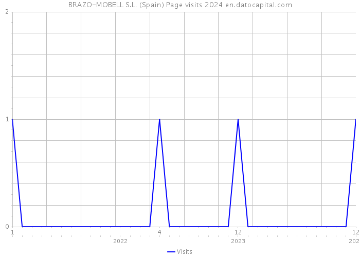 BRAZO-MOBELL S.L. (Spain) Page visits 2024 