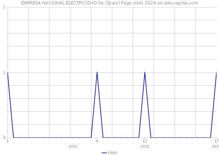 EMPRESA NACIONAL ELECTRICIDAD SA (Spain) Page visits 2024 