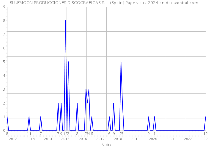 BLUEMOON PRODUCCIONES DISCOGRAFICAS S.L. (Spain) Page visits 2024 