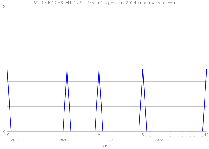 PATRIMED CASTELLON S.L. (Spain) Page visits 2024 