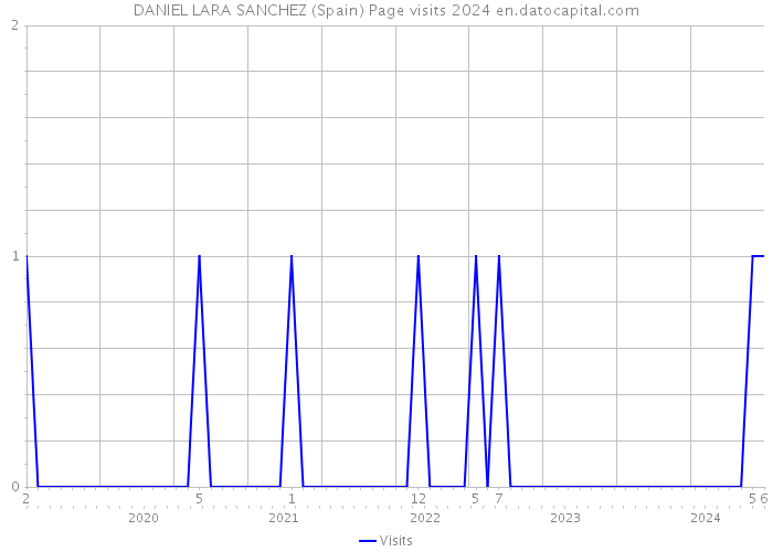 DANIEL LARA SANCHEZ (Spain) Page visits 2024 