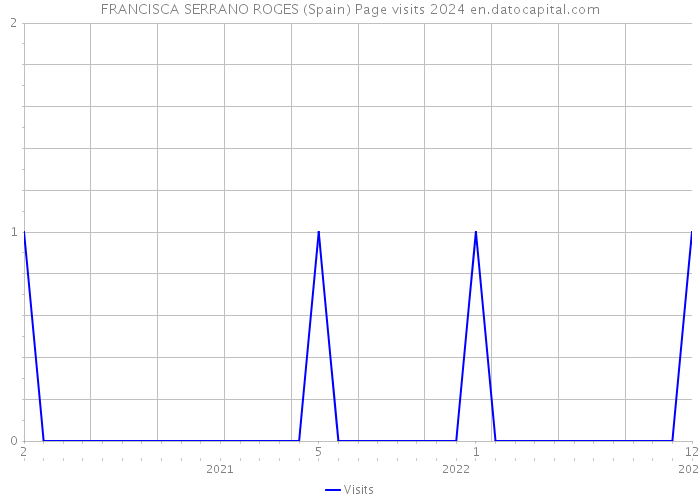 FRANCISCA SERRANO ROGES (Spain) Page visits 2024 