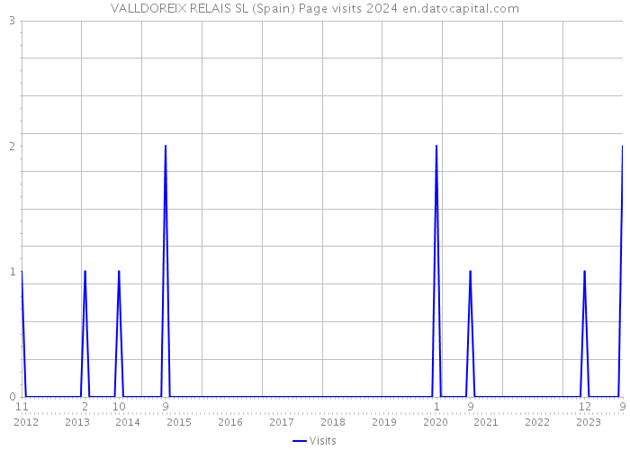 VALLDOREIX RELAIS SL (Spain) Page visits 2024 