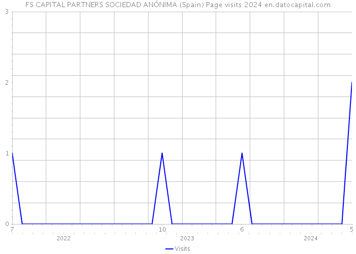 FS CAPITAL PARTNERS SOCIEDAD ANÓNIMA (Spain) Page visits 2024 
