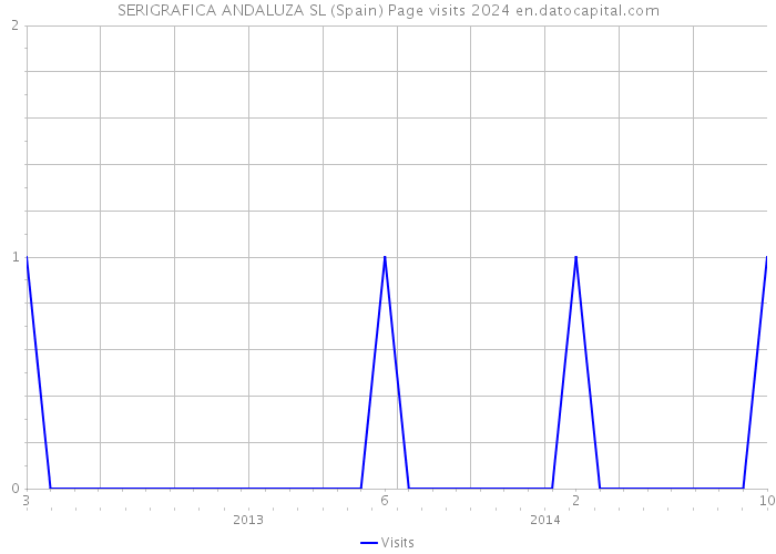 SERIGRAFICA ANDALUZA SL (Spain) Page visits 2024 